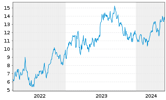 Chart Diamond Offshore Drilling - 5 Years