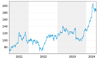 Chart Dick's Sporting Goods Inc. - 5 années