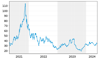 Chart DigitalOcean Holdings Inc. - 5 Jahre