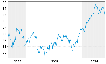 Chart Dimensional ETF-US Mark.Val. - 5 Jahre