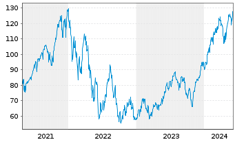 Chart Dir.ETF T.-D.Dly S&P500 Bull3X - 5 Years