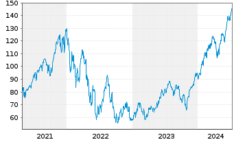 Chart Dir.ETF T.-D.Dly S&P500 Bull3X - 5 Jahre