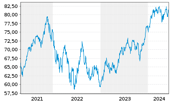 Chart Direx.Shs ETF-D.NASDAQ-100 EWI - 5 années