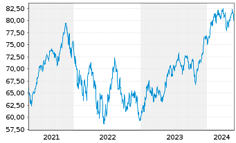 Chart Direx.Shs ETF-D.NASDAQ-100 EWI - 5 Jahre