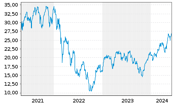 Chart Dir.Shs ETF T.-Daily FTSE Eur. - 5 Years