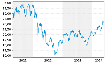 Chart Dir.Shs ETF T.-Daily FTSE Eur. - 5 Jahre