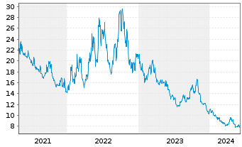 Chart Dir.ETF T.-D.Dly S&P500 Bear3X - 5 Years