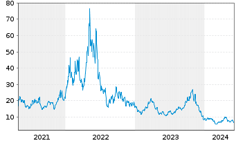 Chart Direxion S.ETF-D.S&P Bio.Be.3x - 5 Years