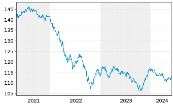 Chart TWDC Enterprises 18 Corp. DL-Med.Term Nts 2002(32) - 5 Years