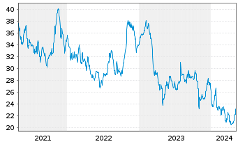 Chart Douglas Dynamics Inc. - 5 Jahre