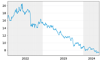 Chart The Duckhorn Portfolio Inc. - 5 Years
