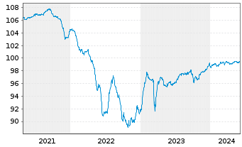 Chart Duke Energy Corp. (New) Pref.Stock 19(24/Und.) - 5 années
