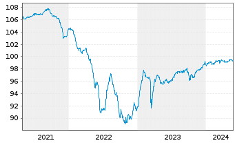 Chart Duke Energy Corp. (New) Pref.Stock 19(24/Und.) - 5 Jahre