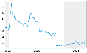 Chart Durect Corp. - 5 Years