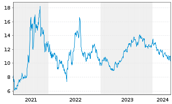 Chart Dynavax Technologies Corp. - 5 années