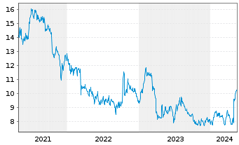 Chart El Pollo Loco Holdings Inc. - 5 Years