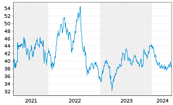 Chart EPR Properties - 5 Jahre