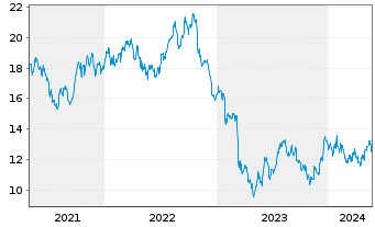 Chart Eastern Bankshares Inc. - 5 Years