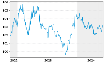 Chart eBay Inc. DL-Notes 2022(22/27) - 5 années
