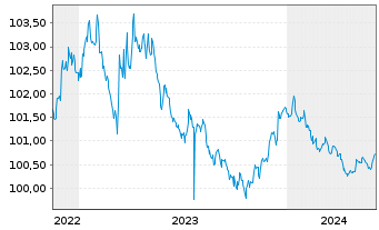 Chart eBay Inc. DL-Notes 2022(22/25) - 5 Years