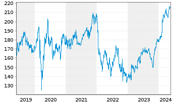 Chart Ecolab Inc. - 5 Years