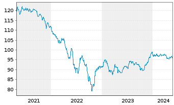 Chart Ecopetrol S.A. DL-Notes 2020(20/30) - 5 Jahre
