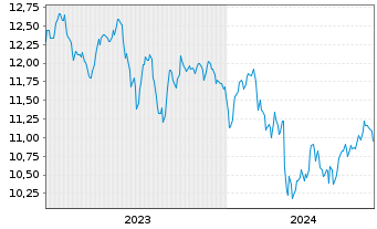 Chart Ellington Financial Inc. - 5 Years