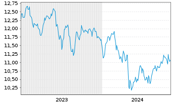 Chart Ellington Financial Inc. - 5 années