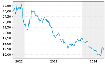 Chart Embecta Corp. - 5 Years