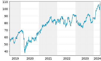 Chart Emerson Electric Co. - 5 Jahre