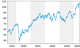 Chart Emerson Electric Co. - 5 Years