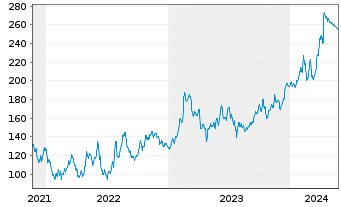 Chart Encore Wire Corp. - 5 Years