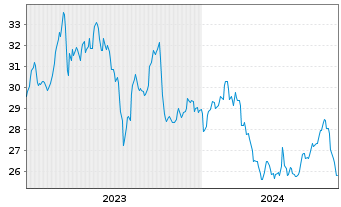 Chart Energizer Holdings Inc. - 5 années
