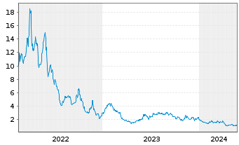 Chart Energy Vault Holdings Inc. - 5 Years