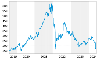 Chart EPAM Systems Inc. - 5 Jahre
