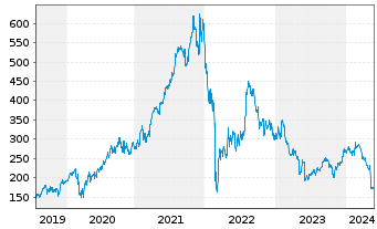 Chart EPAM Systems Inc. - 5 Years
