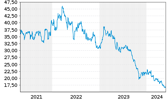 Chart Envista Holdings Corp. - 5 années