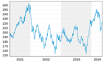Chart Equifax Inc. - 5 années