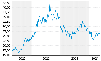 Chart Equinor ASA (spons. ADRs) - 5 années