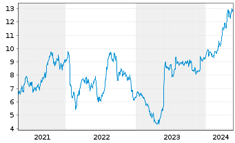 Chart Equitrans Midstream Corp. - 5 Years