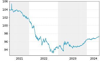 Chart European Investment Bank DL-Notes 2020(25) - 5 Years