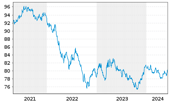 Chart European Investment Bank DL-Notes 2020(30) - 5 Years