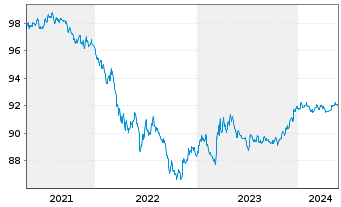 Chart European Investment Bank DL-Med.Term Nts 2021(26) - 5 Jahre