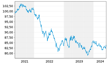 Chart European Investment Bank DL-Notes 2021(31) - 5 années