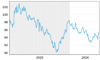 Chart European Investment Bank DL-Notes 2023(33) - 5 Years