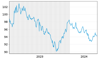 Chart European Investment Bank DL-Notes 2023(33) - 5 Jahre