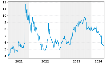 Chart Everspin Technologies Inc. - 5 années