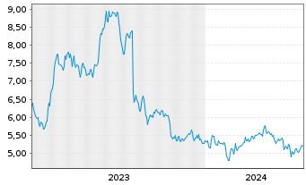 Chart Evolution Petroleum Corp. - 5 années