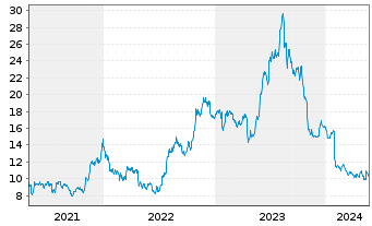 Chart Extreme Networks Inc. - 5 Years