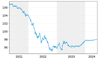 Chart Exxon Mobil Corp. DL-Notes 2015(15/25) - 5 années